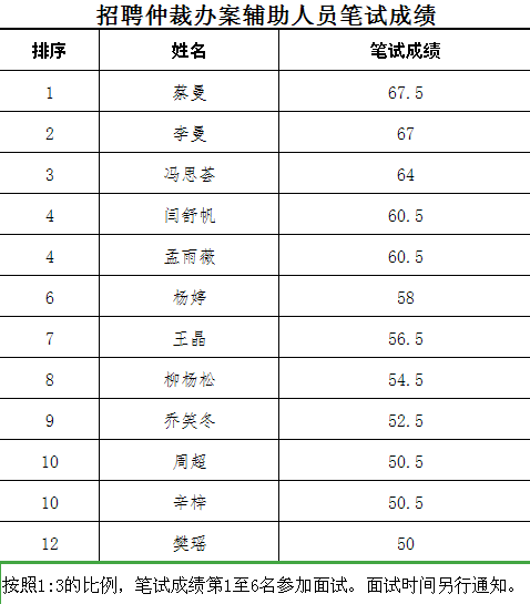 招聘仲裁办案辅助人员笔试成绩.png